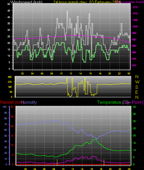 24 Hour Graph for Day 03