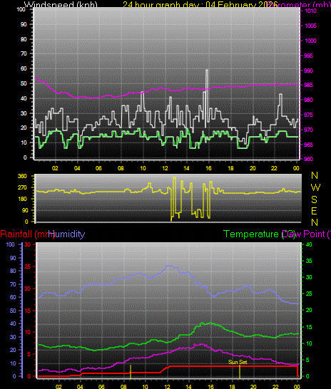 24 Hour Graph for Day 04