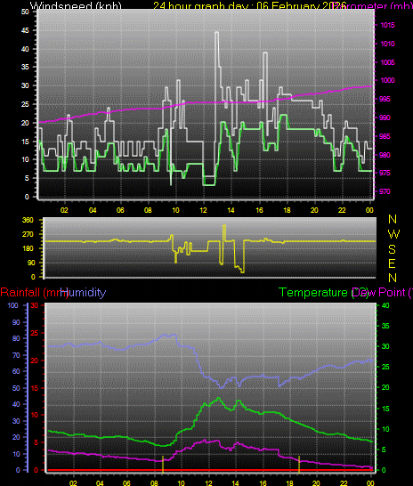 24 Hour Graph for Day 06