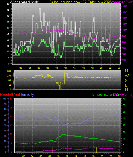 24 Hour Graph for Day 07