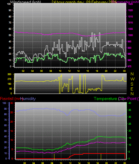 24 Hour Graph for Day 09