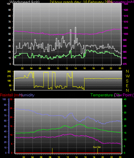 24 Hour Graph for Day 10