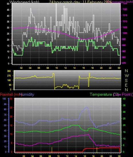 24 Hour Graph for Day 11