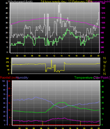 24 Hour Graph for Day 12