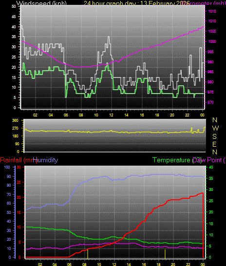 24 Hour Graph for Day 13