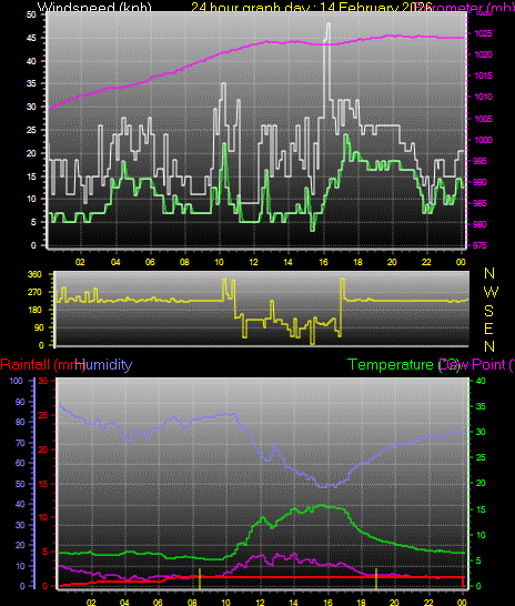 24 Hour Graph for Day 14