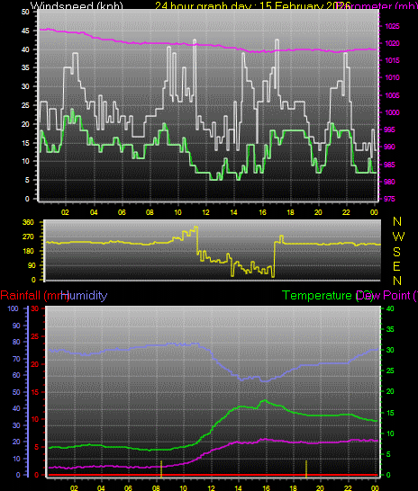 24 Hour Graph for Day 15