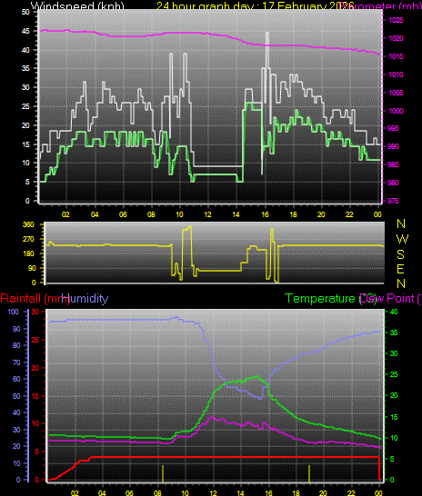 24 Hour Graph for Day 17
