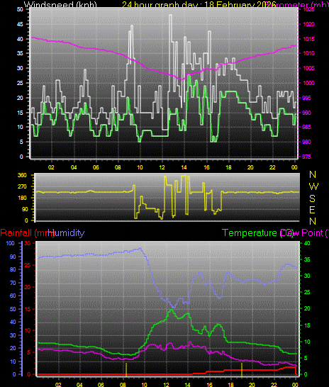 24 Hour Graph for Day 18