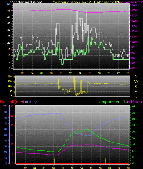 24 Hour Graph for Day 21