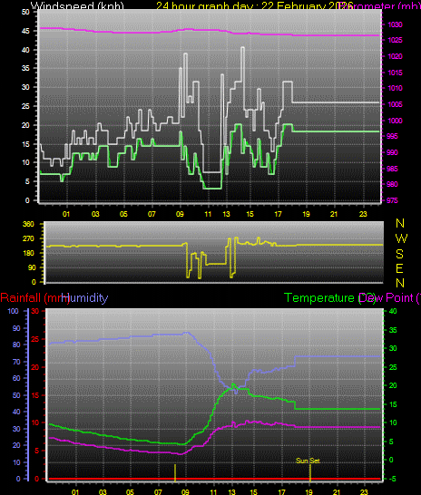 24 Hour Graph for Day 22