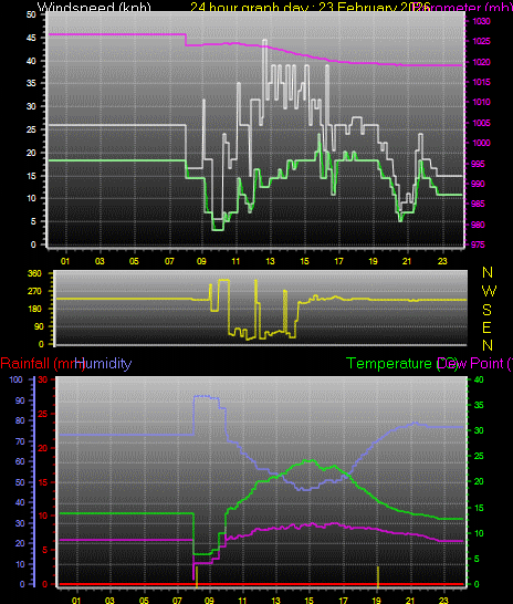 24 Hour Graph for Day 23