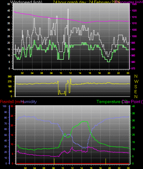 24 Hour Graph for Day 24