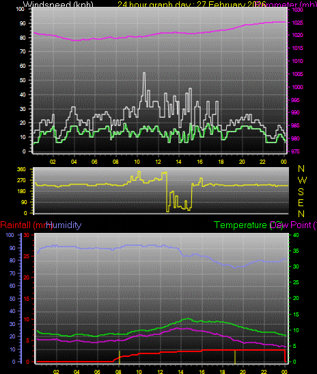 24 Hour Graph for Day 27