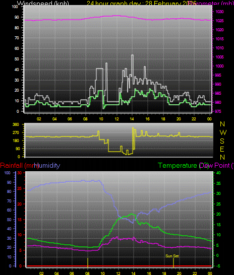24 Hour Graph for Day 28