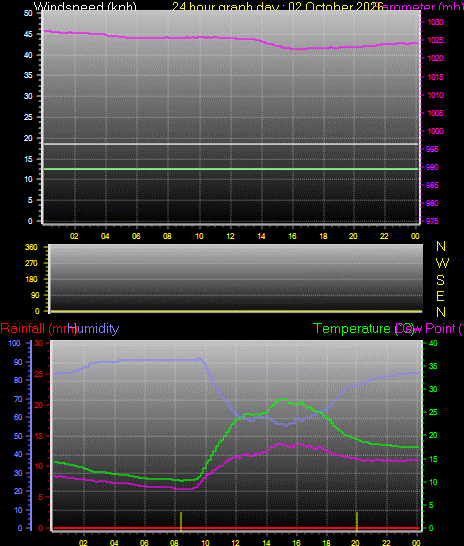 24 Hour Graph for Day 02
