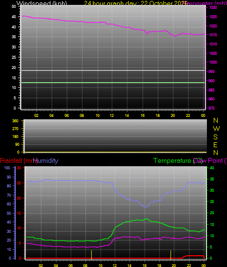 24 Hour Graph for Day 22