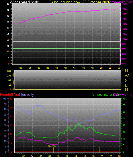 24 Hour Graph for Day 23