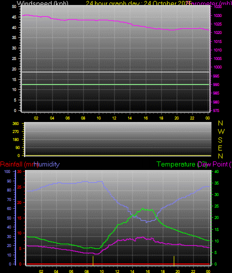 24 Hour Graph for Day 24