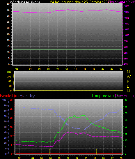 24 Hour Graph for Day 25