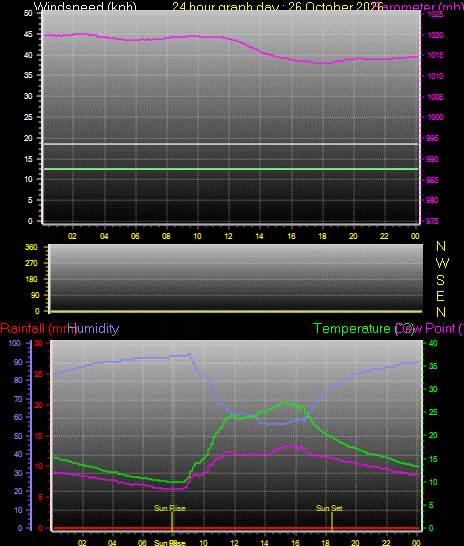 24 Hour Graph for Day 26