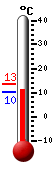 Actual: 10.7, M&aacutex: 13.4, M&iacuten: 10.4