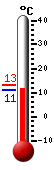 Actual: 11.5, M&aacutex: 13.2, M&iacuten: 11.1