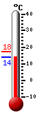 Actual: 14.2, M&aacutex: 17.5, M&iacuten: 14.2