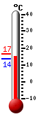 Actual: 14.6, M&aacutex: 16.6, M&iacuten: 13.5