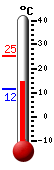 Actual: 14.7, M&aacutex: 25.4, M&iacuten: 11.6