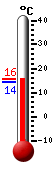Actual: 14.8, M&aacutex: 15.8, M&iacuten: 14.4