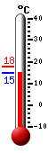 Actual: 15.2, M&aacutex: 17.7, M&iacuten: 15.2