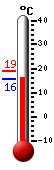 Actual: 16.0, M&aacutex: 19.1, M&iacuten: 15.5
