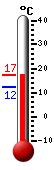 Actual: 16.7, M&aacutex: 16.7, M&iacuten: 12.1