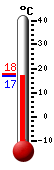 Actual: 17.1, M&aacutex: 17.6, M&iacuten: 17.1