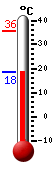 Actual: 18.6, M&aacutex: 35.7, M&iacuten: 18.6