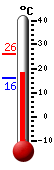 Actual: 19.0, M&aacutex: 26.2, M&iacuten: 16.1