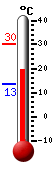Actual: 19.6, M&aacutex: 30.2, M&iacuten: 13.4