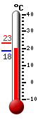 Actual: 19.8, M&aacutex: 23.3, M&iacuten: 18.4