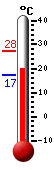 Actual: 20.5, M&aacutex: 27.5, M&iacuten: 17.3