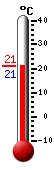 Actual: 21.4, M&aacutex: 29.1, M&iacuten: 18.1