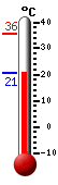 Actual: 24.5, M&aacutex: 35.7, M&iacuten: 20.8