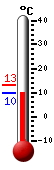 Actual: 29.5, M&aacutex: 35.9, M&iacuten: 12.7